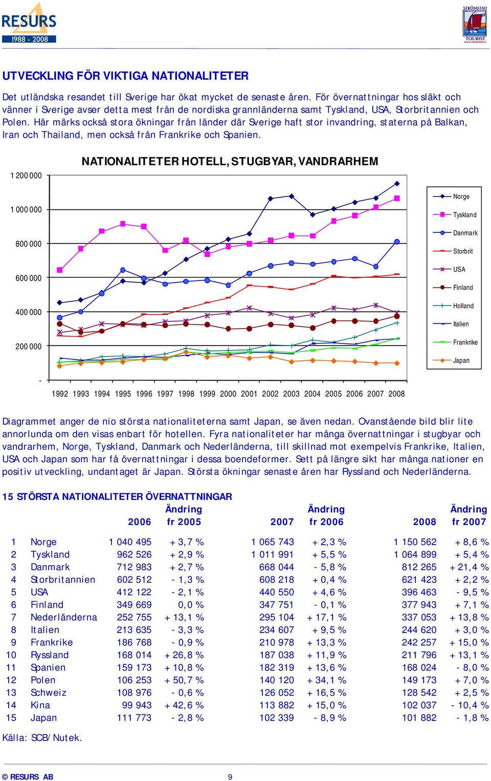 Här märks också stora ökningar från länder där Sverige haft stor invandring, staterna på Balkan, Iran och Thailand, men också från Frankrike och Spanien.