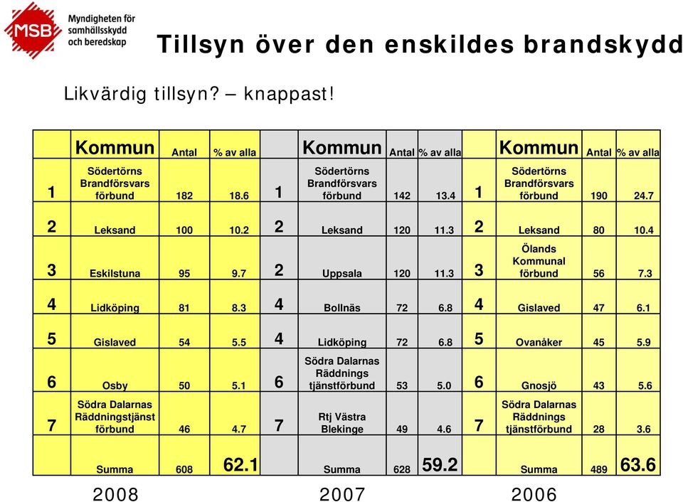 3 3 Ölands Kommunal förbund 56 7.3 4 Lidköping 81 8.3 4 Bollnäs 72 6.8 4 Gislaved 47 6.1 5 Gislaved 54 5.5 4 Lidköping 72 6.8 5 Ovanåker 45 5.9 6 Osby 5 5.