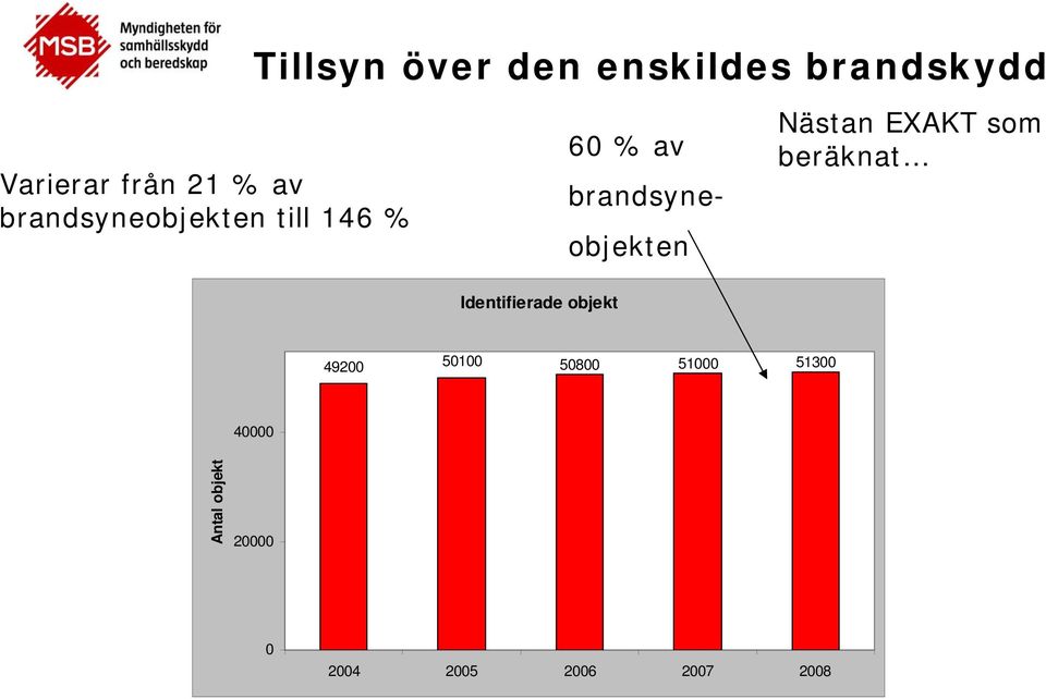 EXAKT som beräknat Identifierade objekt