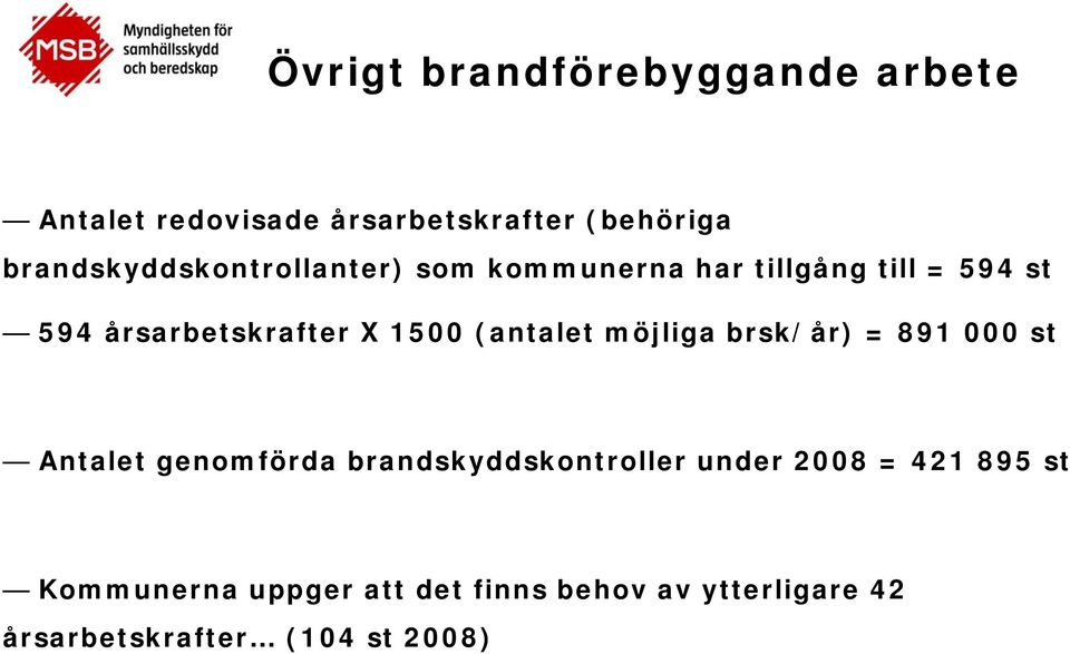 X 15 (antalet möjliga brsk/år) = 891 st Antalet genomförda brandskyddskontroller under