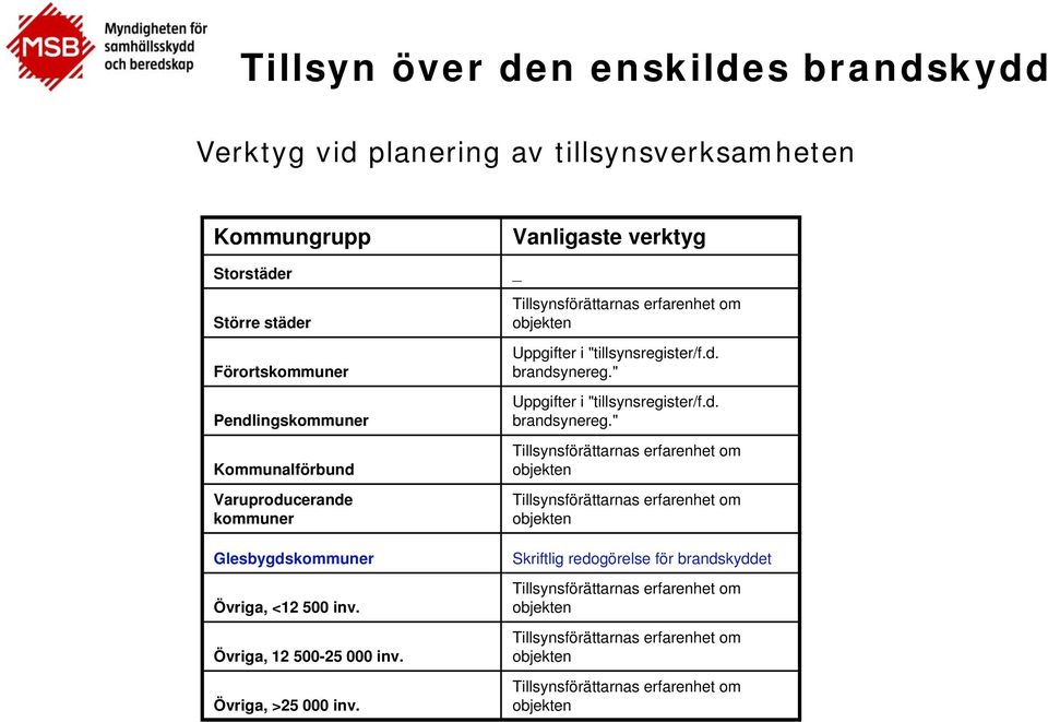 Vanligaste verktyg _ Tillsynsförättarnas erfarenhet om objekten Uppgifter i "tillsynsregister/f.d. brandsynereg.