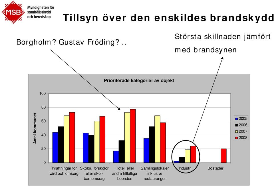 objekt 1 Antal kommuner 8 6 4 2 25 26 27 28 Inrättningar för Skolor,