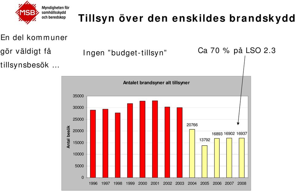 3 Antalet brandsyner alt tillsyner 35 3 Antal besök 25