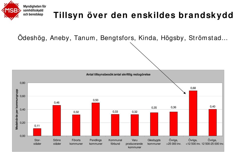 Storstäder Större städer Förorts kommuner Pendlings kommuner Kommunal förbund Varu