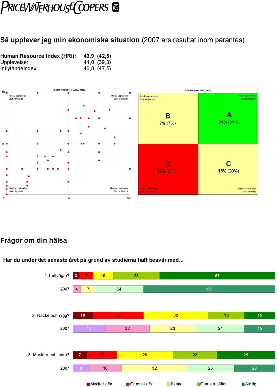 upplevelse Litet inflytande Negativ upplevelse Stort inflytande 0 50 100 Frågor om din hälsa Har du under det senaste året på grund av studierna