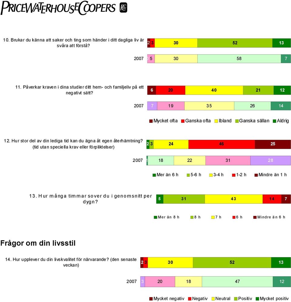 Hur stor del av din lediga tid kan du ägna åt egen återhämtning? (tid utan speciella krav eller förpliktelser) 2 46 25 1 1 1 2 Mer än 6 h 5-6 h -4 h 1-2 h Mindre än 1 h 1.