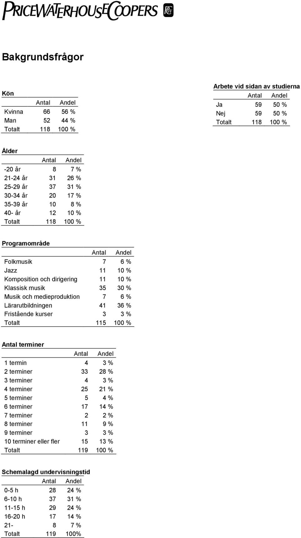 6 % Lärarutbildningen 41 6 % Fristående kurser % Totalt 1 100 % terminer 1 termin 4 % 2 terminer 2 % terminer 4 % 4 terminer 25 21 % 5 terminer 5 4 % 6 terminer 1 14 %