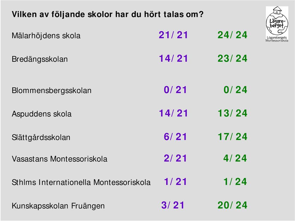 0/21 0/24 Aspuddens skola 14/21 13/24 Slättgårdsskolan 6/21 17/24 Vasastans