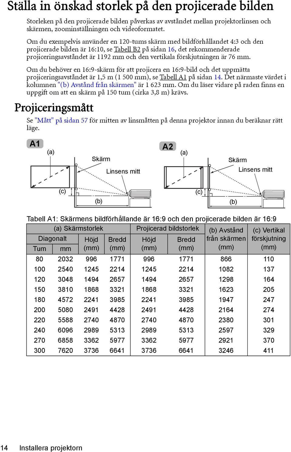 vertikala förskjutningen är 76 mm. Om du behöver en 16:9-skärm för att projicera en 16:9-bild och det uppmätta projiceringsavståndet är 1,5 m (1 500 mm), se Tabell A1 på sidan 14.