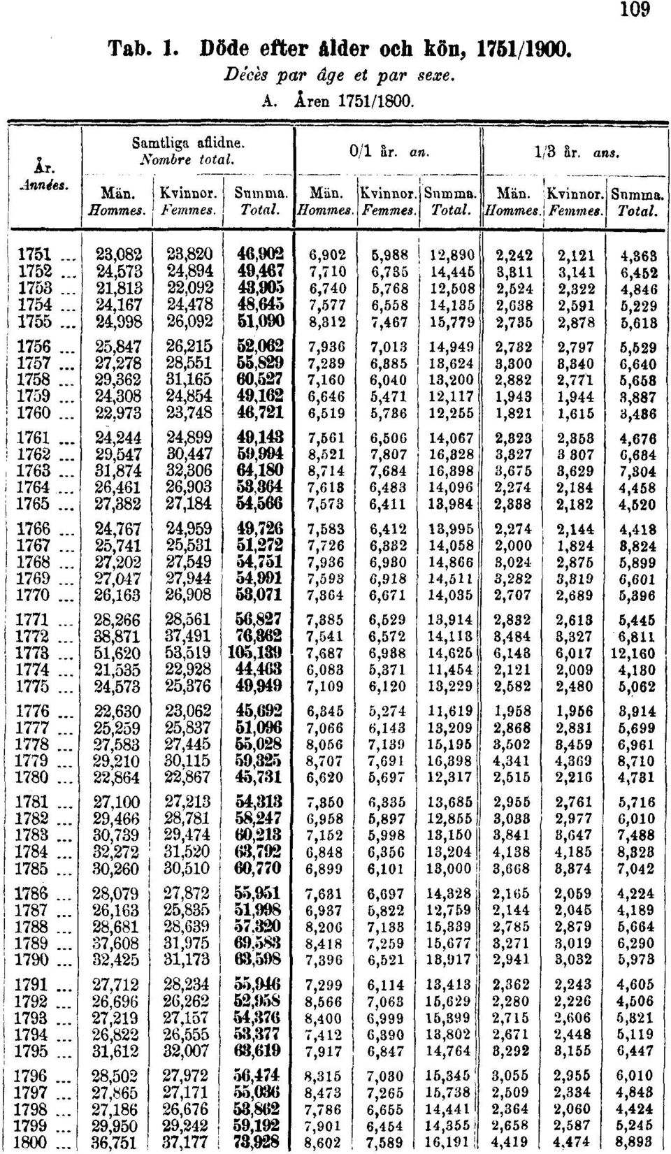 kön, 1751/1900.