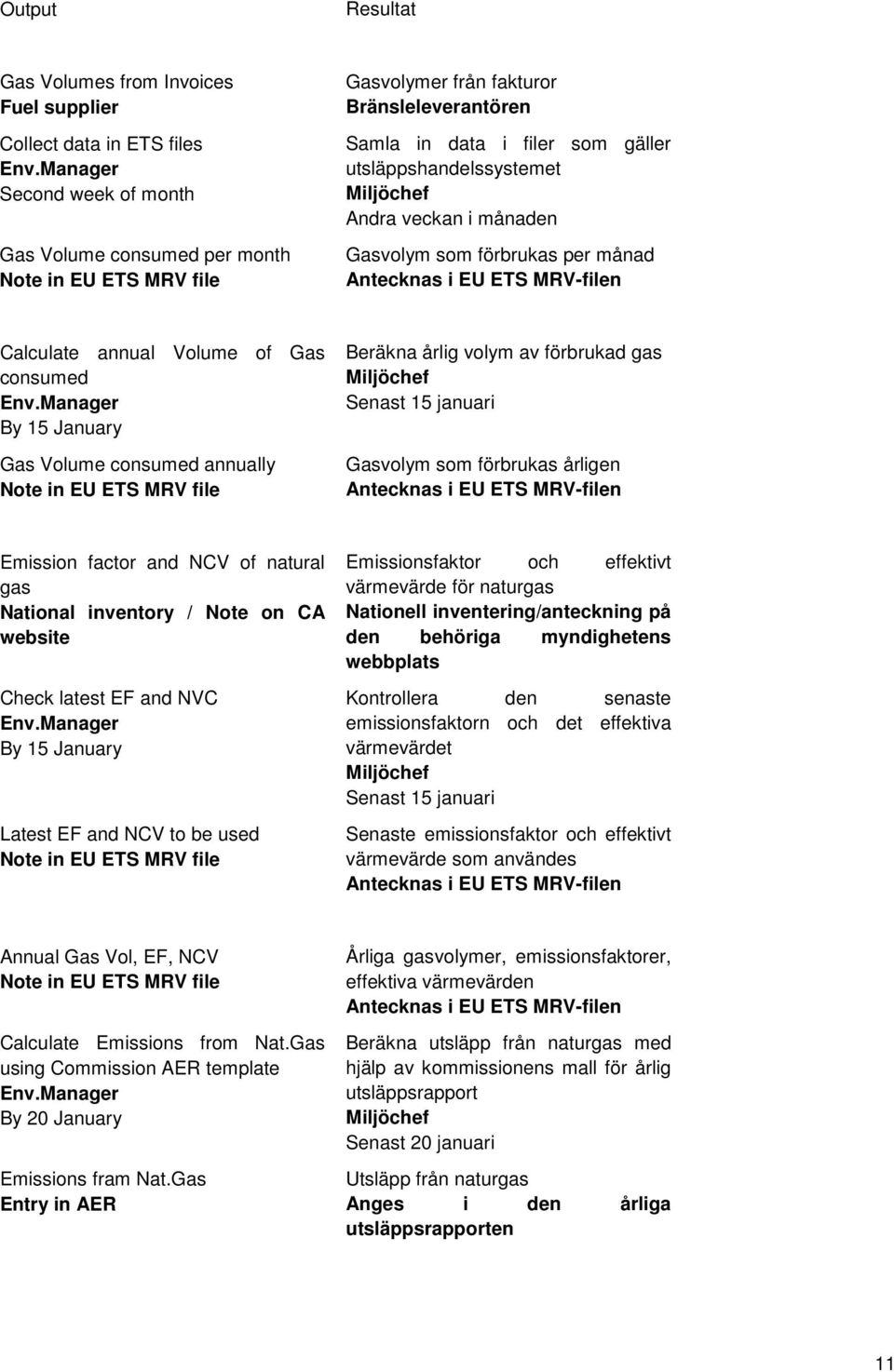 Andra veckan i månaden Gasvolym som förbrukas per månad Antecknas i EU ETS MRV-filen Calculate annual Volume of Gas consumed Env.