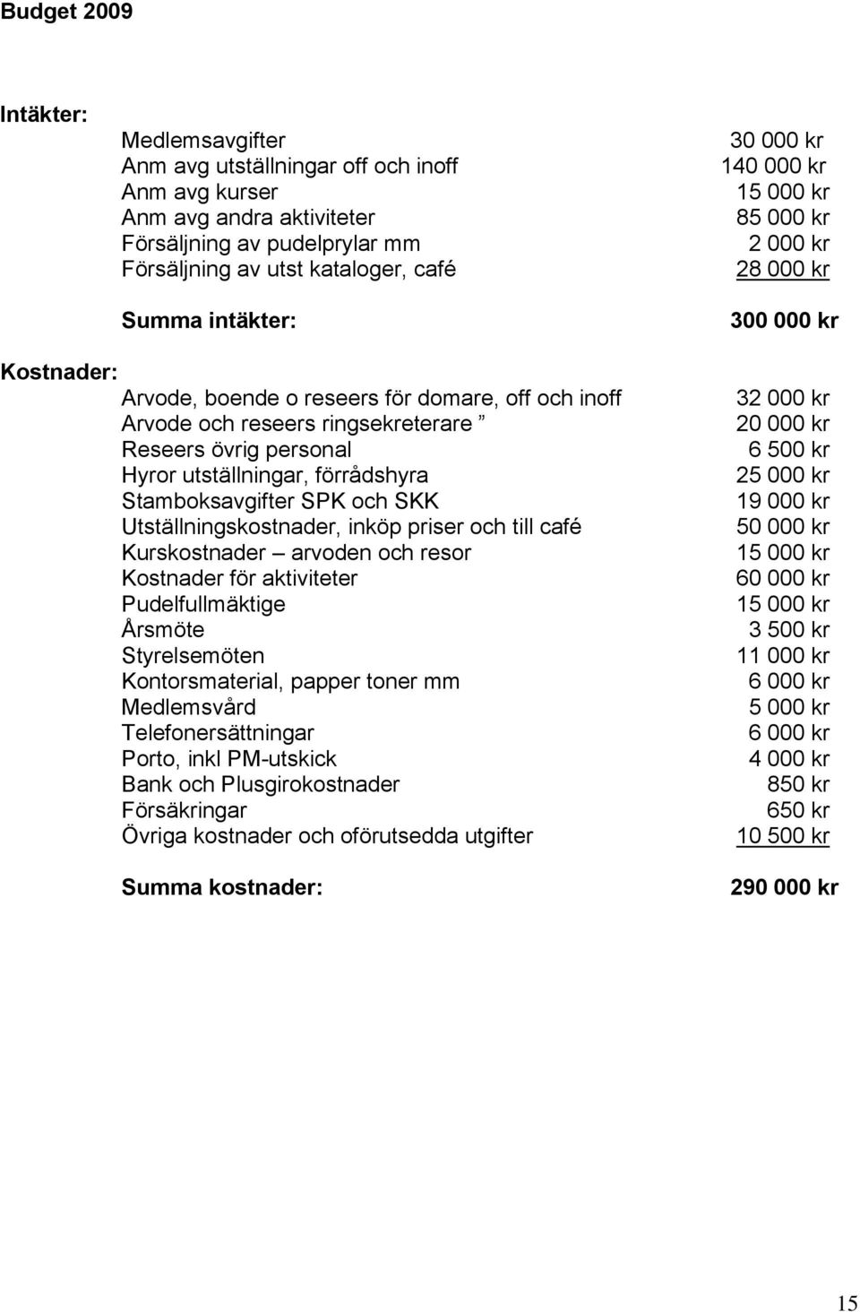 utställningar, förrådshyra Stamboksavgifter SPK och SKK Utställningskostnader, inköp priser och till café Kurskostnader arvoden och resor Kostnader för aktiviteter Pudelfullmäktige Årsmöte