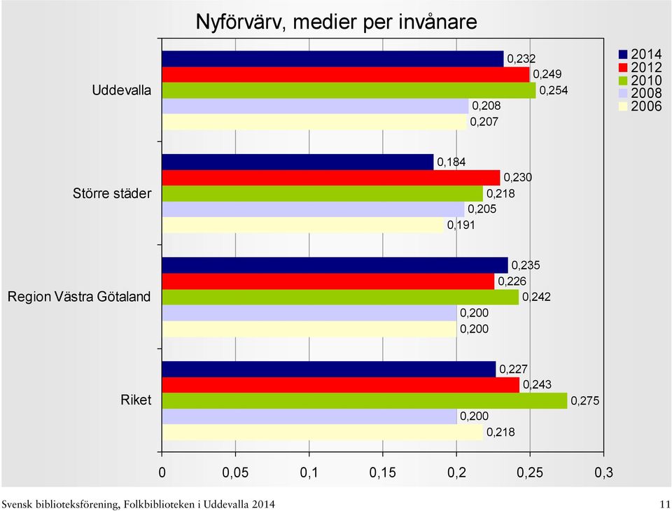 Götaland 0,200 0,200 0,235 0,226 0,242 0,227 0,243 0,200 0,218