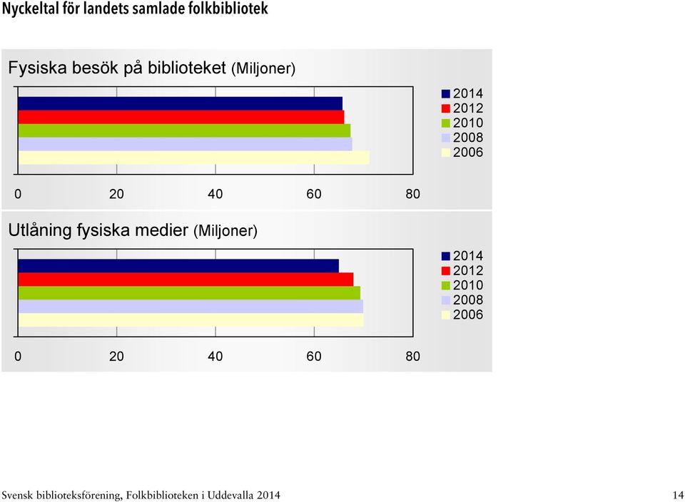 60 80 Utlåning fysiska medier (Miljoner) 0 20 40