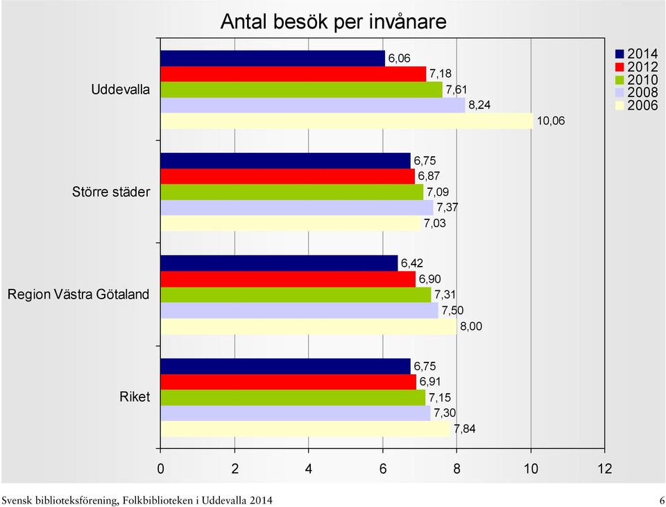 Götaland 6,42 6,90 7,31 7,50 8,00 6,75 6,91 7,15 7,30