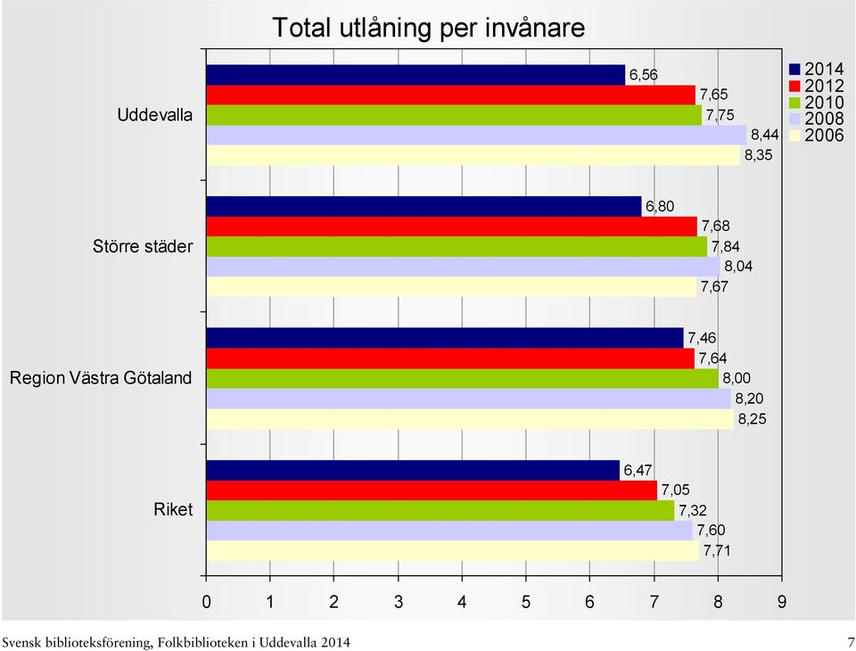 Götaland 7,46 7,64 8,00 8,20 8,25 6,47 7,05 7,32 7,60