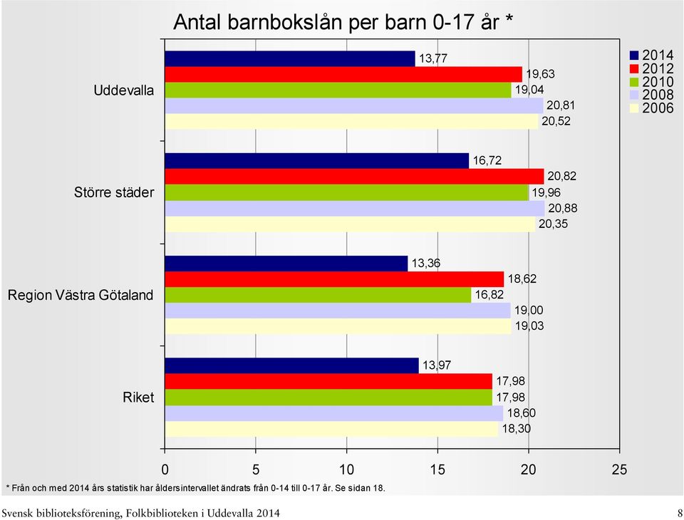 17,98 17,98 18,60 18,30 0 5 10 15 20 25 * Från och med års statistik har