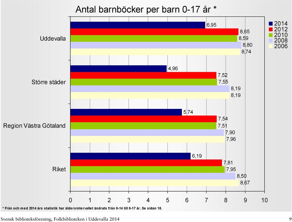 8,67 0 1 2 3 4 5 6 7 8 9 10 * Från och med års statistik har åldersintervallet