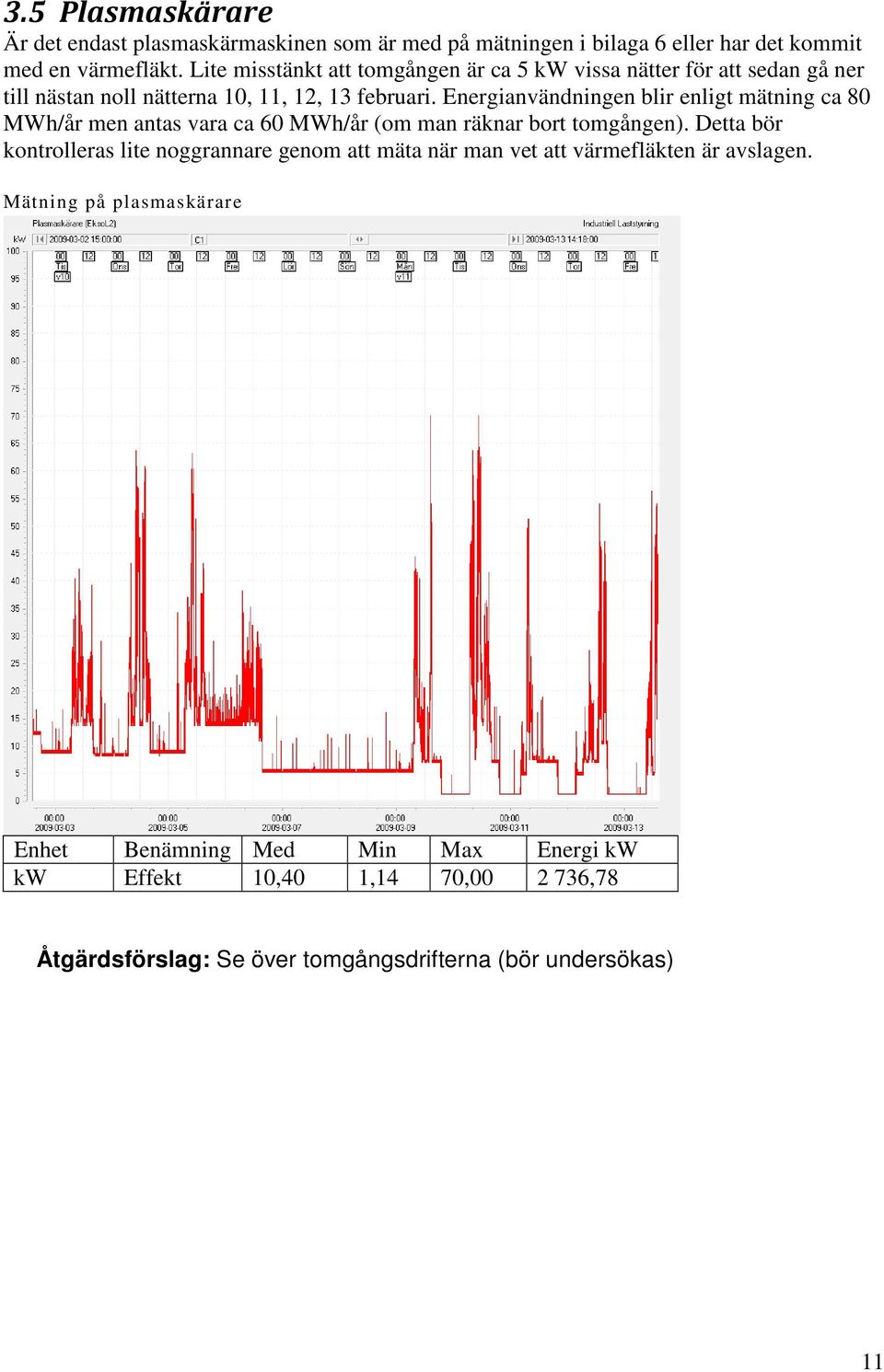 Energianvändningen blir enligt mätning ca 80 MWh/år men antas vara ca 60 MWh/år (om man räknar bort tomgången).