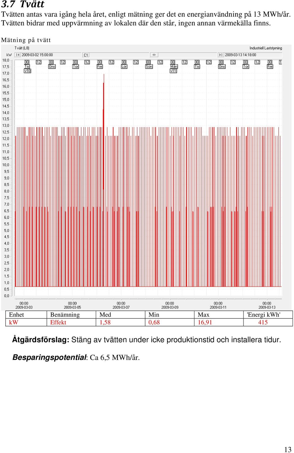 Mätning på tvätt Enhet Benämning Med Min Max 'Energi kwh' kw Effekt 1,58 0,68 16,91 415