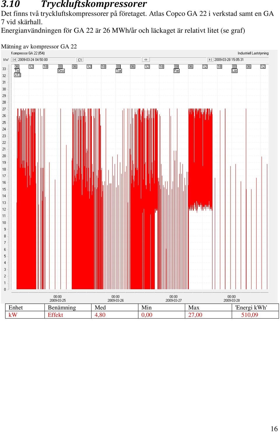 Energianvändningen för GA 22 är 26 MWh/år och läckaget är relativt litet (se