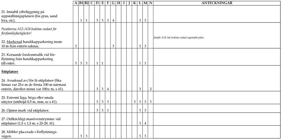 3 3 3 1 1 1 1 Sittplatser 24. Avsaknad av/för få sittplatser (Ska finnas var 25:e m de första 100 m närmast entrén, därefter minst var 100:e m, s 41). 3 3 4 3 2 25.