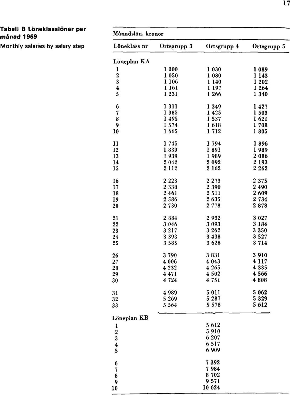 månad 1969 Monthly