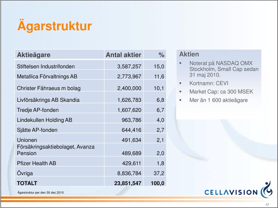 Unionen 491,634 2,1 Försäkringsaktiebolaget, Avanza Pension 489,689 2,0 Pfizer Health AB 429,611 1,8 Övriga 8,836,784 37,2 TOTALT 23,851,547 0,0