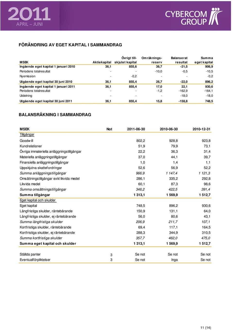 896,2 93,6 164,1 18, Utgående eget kapital 3 juni 36,1 855,4 15,8 158,8 748,5 BALANSRÄKNING I SAMMANDRAG Tillgångar Not 63 63 1231 Goodw ill Kundrelationer Övriga imm materiella anläggningstillgångar