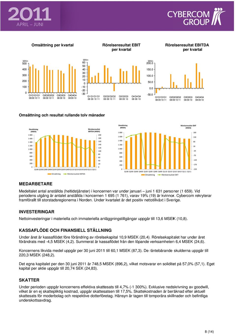 . 5. Q1 Q1 Q1 Q1 11 Q2 Q2 Q2 Q2 8 9 1 11 Q3 Q3 Q3 Q4 Q4 Q4 Omsättning och resultat rullande tolv t månaderr Omsättning Rörelseresultat () EBITDA () 1 8 2 1 6 18 1 4 16 14 1 2 12 1 1 8 8 6 6 4 4 2 2