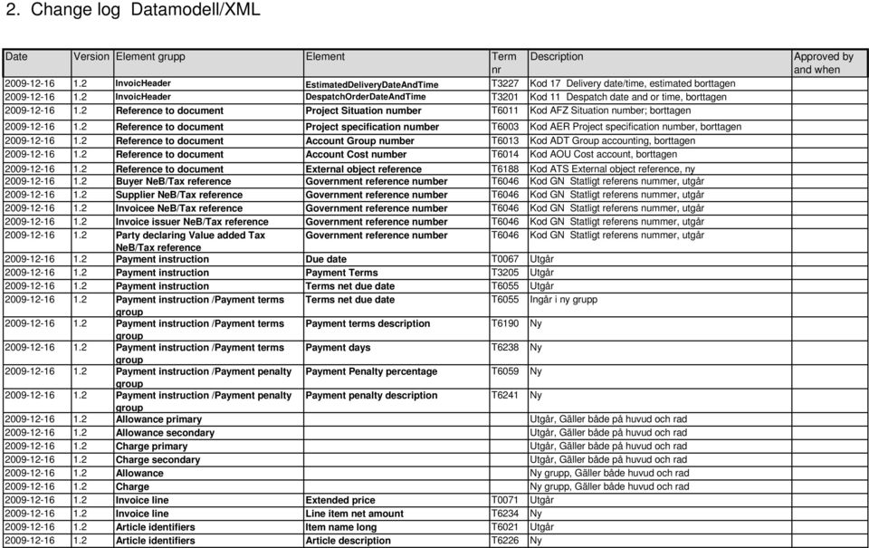 2 Reference to document Project Situation number T6011 Kod AFZ Situation number; borttagen 2009-12-16 1.