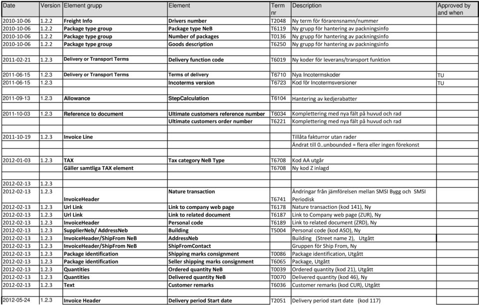 2.3 Delivery or Transport Terms Terms of delivery T6710 Nya Incotermskoder TU 2011-06-15 1.2.3 Incoterms version T6723 Kod för Incotermsversioner TU 2011-09-13 1.2.3 Allowance StepCalculation T6104 Hantering av kedjerabatter 2011-10-03 1.