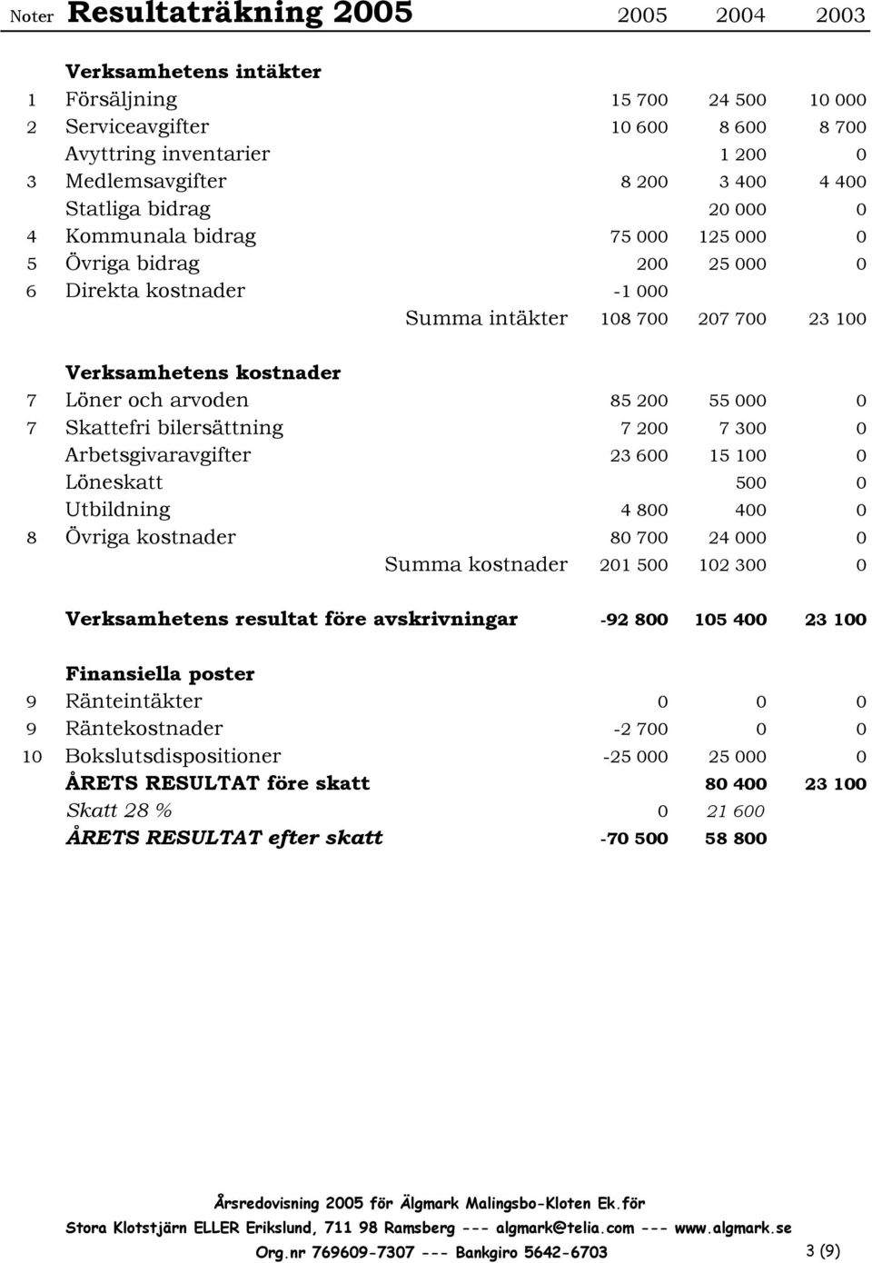 arvoden 85 200 55 000 0 7 Skattefri bilersättning 7 200 7 300 0 Arbetsgivaravgifter 23 600 15 100 0 Löneskatt 500 0 Utbildning 4 800 400 0 8 Övriga kostnader 80 700 24 000 0 Summa kostnader 201 500