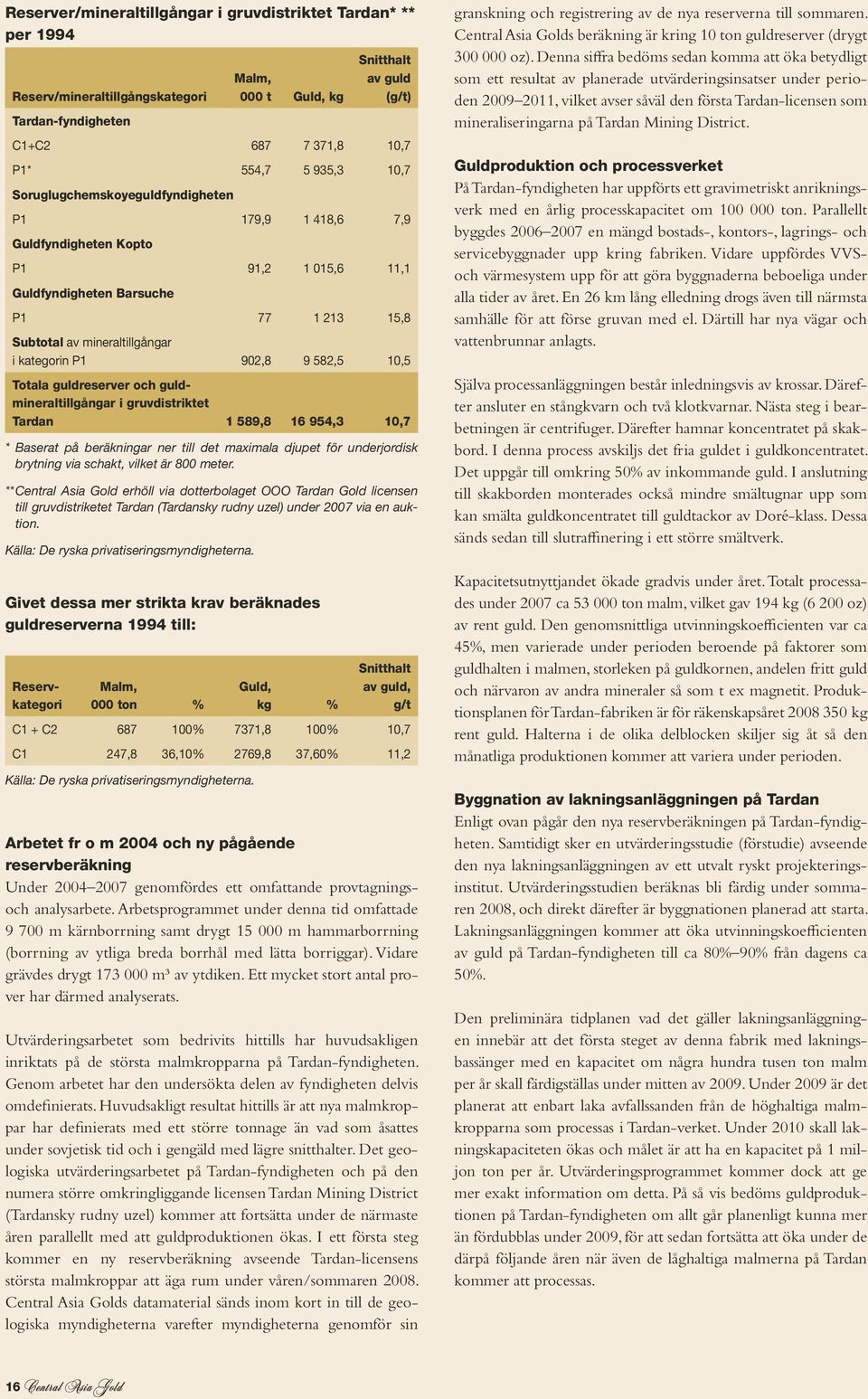 902,8 9 582,5 10,5 Totala guldreserver och guldmineraltillgångar i gruvdistriktet Tardan 1 589,8 16 954,3 10,7 * Baserat på beräkningar ner till det maximala djupet för underjordisk brytning via