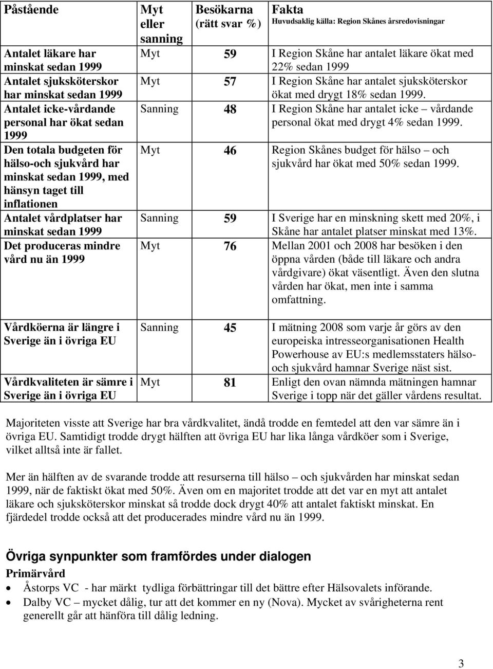 Sverige än i övriga EU Myt eller sanning Besökarna (rätt svar %) Fakta Huvudsaklig källa: Region Skånes årsredovisningar Myt 59 I Region Skåne har antalet läkare ökat med 22% sedan 1999 Myt 57 I