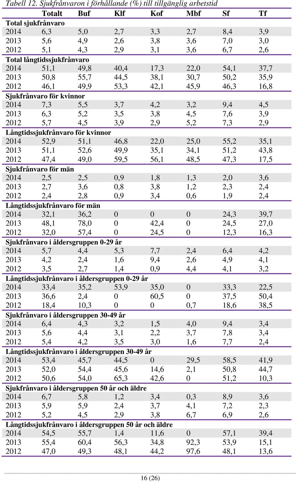 6,7 2,6 Total långtidssjukfrånvaro 2014 51,1 49,8 40,4 17,3 22,0 54,1 37,7 2013 50,8 55,7 44,5 38,1 30,7 50,2 35,9 2012 46,1 49,9 53,3 42,1 45,9 46,3 16,8 Sjukfrånvaro för kvinnor 2014 7,3 5,5 3,7