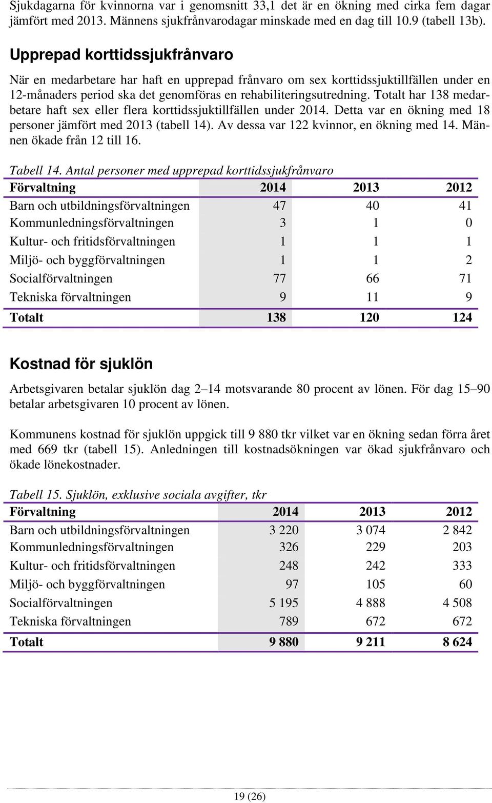 Totalt har 138 medarbetare haft sex eller flera korttidssjuktillfällen under 2014. Detta var en ökning med 18 personer jämfört med 2013 (tabell 14). Av dessa var 122 kvinnor, en ökning med 14.