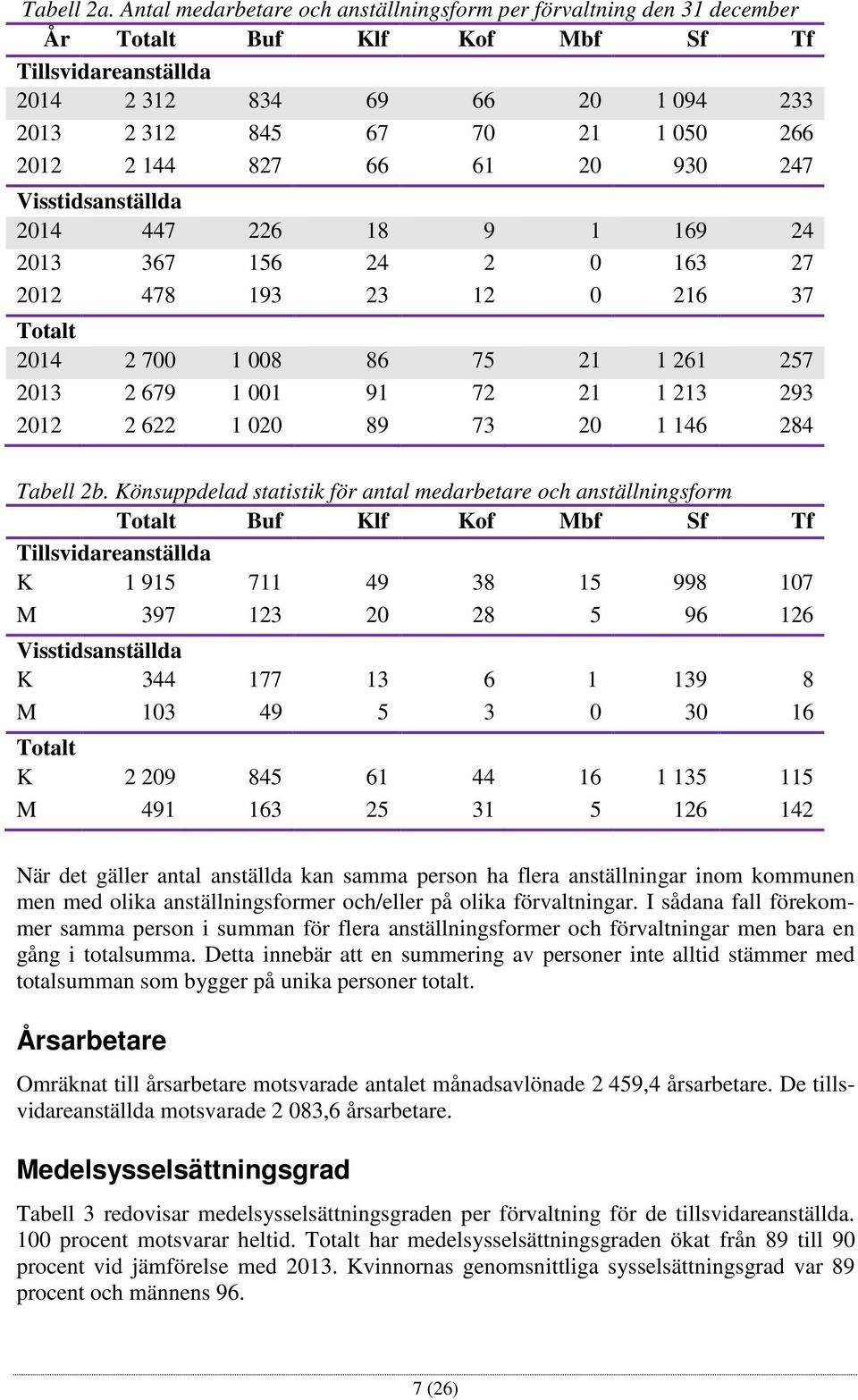 144 827 66 61 20 930 247 Visstidsanställda 2014 447 226 18 9 1 169 24 2013 367 156 24 2 0 163 27 2012 478 193 23 12 0 216 37 Totalt 2014 2 700 1 008 86 75 21 1 261 257 2013 2 679 1 001 91 72 21 1 213