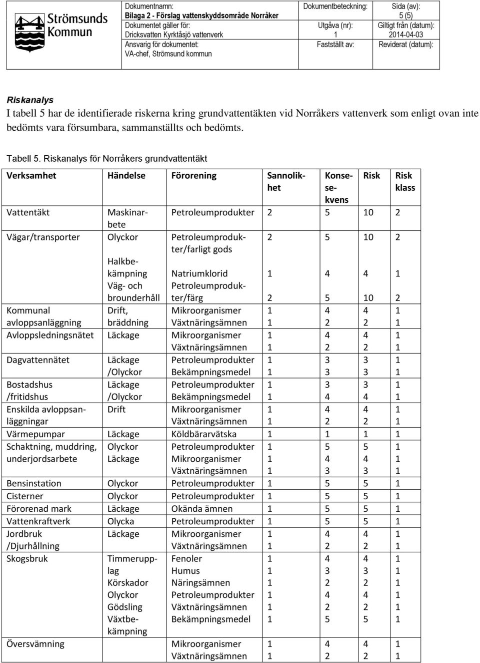 Riskanalys för Norråkers grundvattentäkt Vattentäkt Vägar/transporter Konsesekvens Maskinarbete Olyckor Halkbekämpning Väg- och brounderhåll Drift, bräddning Verksamhet Händelse Förorening