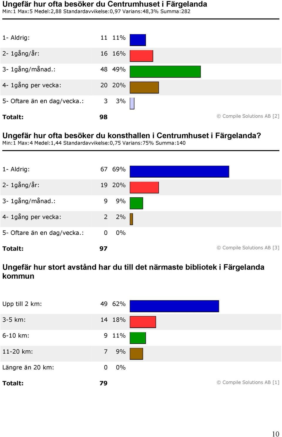 Min:1 Max:4 Medel:1,44 Standardavvikelse:0,75 Varians:75% Summa:140 1- Aldrig: 67 69% 2-1gång/år: 19 20% 3-1gång/månad.: 9 9% 4-1gång per vecka: 2 2% 5- Oftare än en dag/vecka.