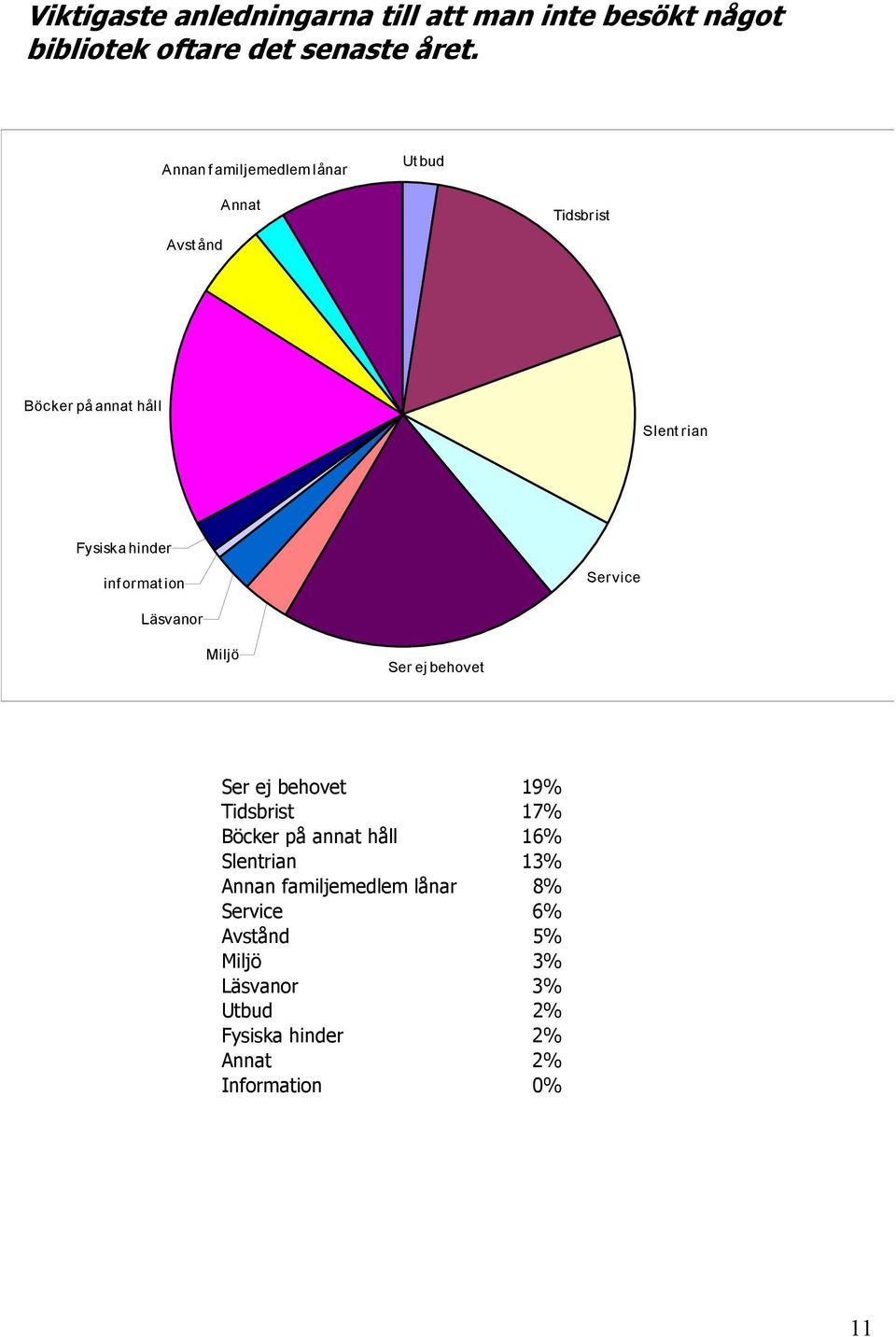 information Service Läsvanor Miljö Ser ej behovet Ser ej behovet 19% Tidsbrist 17% Böcker på annat håll 16%