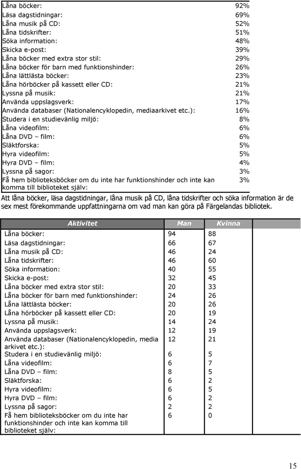 ): 16% Studera i en studievänlig miljö: 8% Låna videofilm: 6% Låna DVD film: 6% Släktforska: 5% Hyra videofilm: 5% Hyra DVD film: 4% Lyssna på sagor: 3% Få hem biblioteksböcker om du inte har