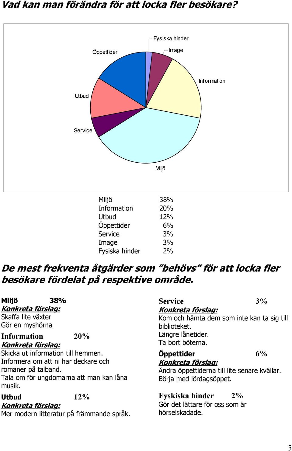 locka fler besökare fördelat på respektive område. Miljö 38% Konkreta förslag: Skaffa lite växter Gör en myshörna Information 20% Konkreta förslag: Skicka ut information till hemmen.