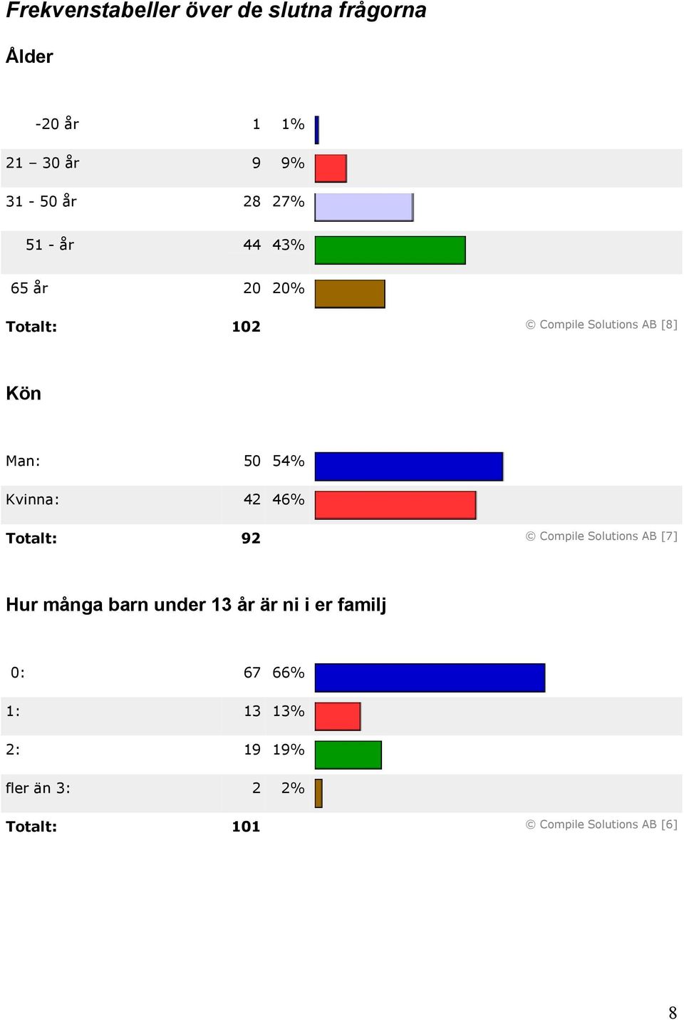 Kvinna: 42 46% Totalt: 92 Compile Solutions AB [7] Hur många barn under 13 år är ni i