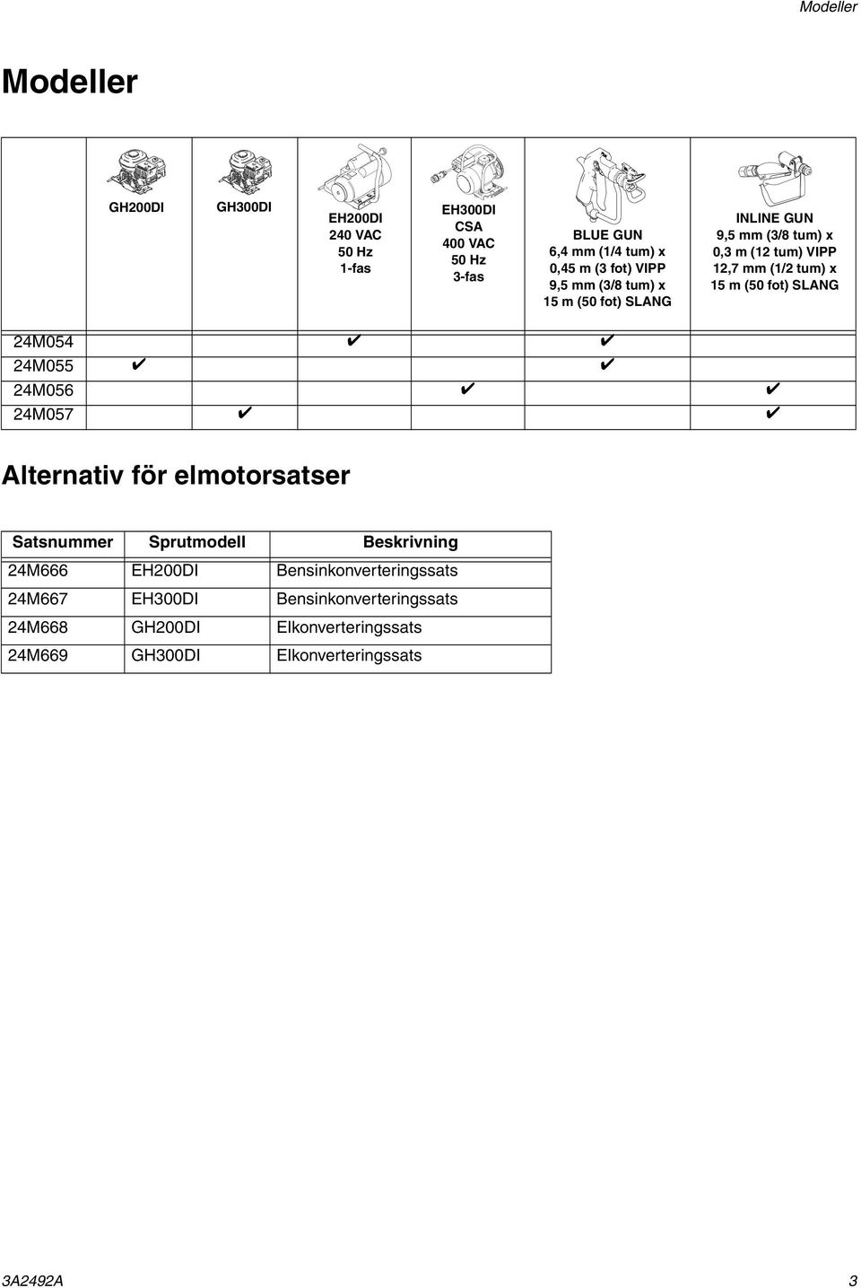 (50 fot) SLANG 24M054 24M055 24M056 24M057 Alternativ för elmotorsatser Satsnummer Sprutmodell Beskrivning 24M666 EH200DI