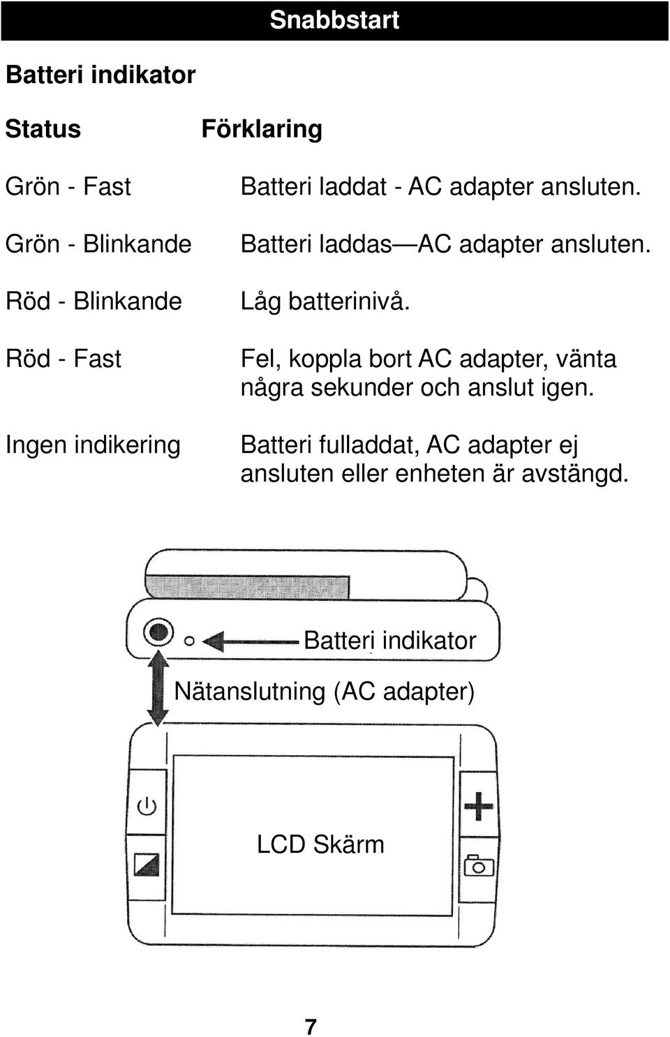 Låg batterinivå. Fel, koppla bort AC adapter, vänta några sekunder och anslut igen.