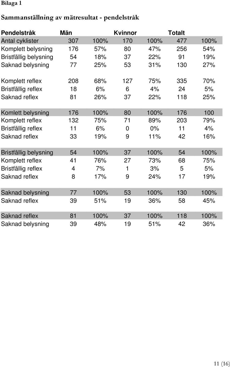 176 100 Komplett reflex 132 75% 71 89% 203 79% Bristfällig reflex 11 6% 0 0% 11 4% Saknad reflex 33 19% 9 11% 42 16% Bristfällig belysning 54 100% 37 100% 54 100% Komplett reflex 41 76% 27 73% 68 75%
