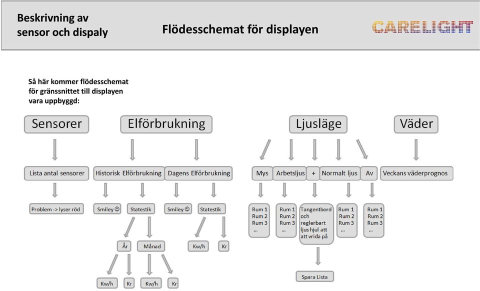 flödesschemat för