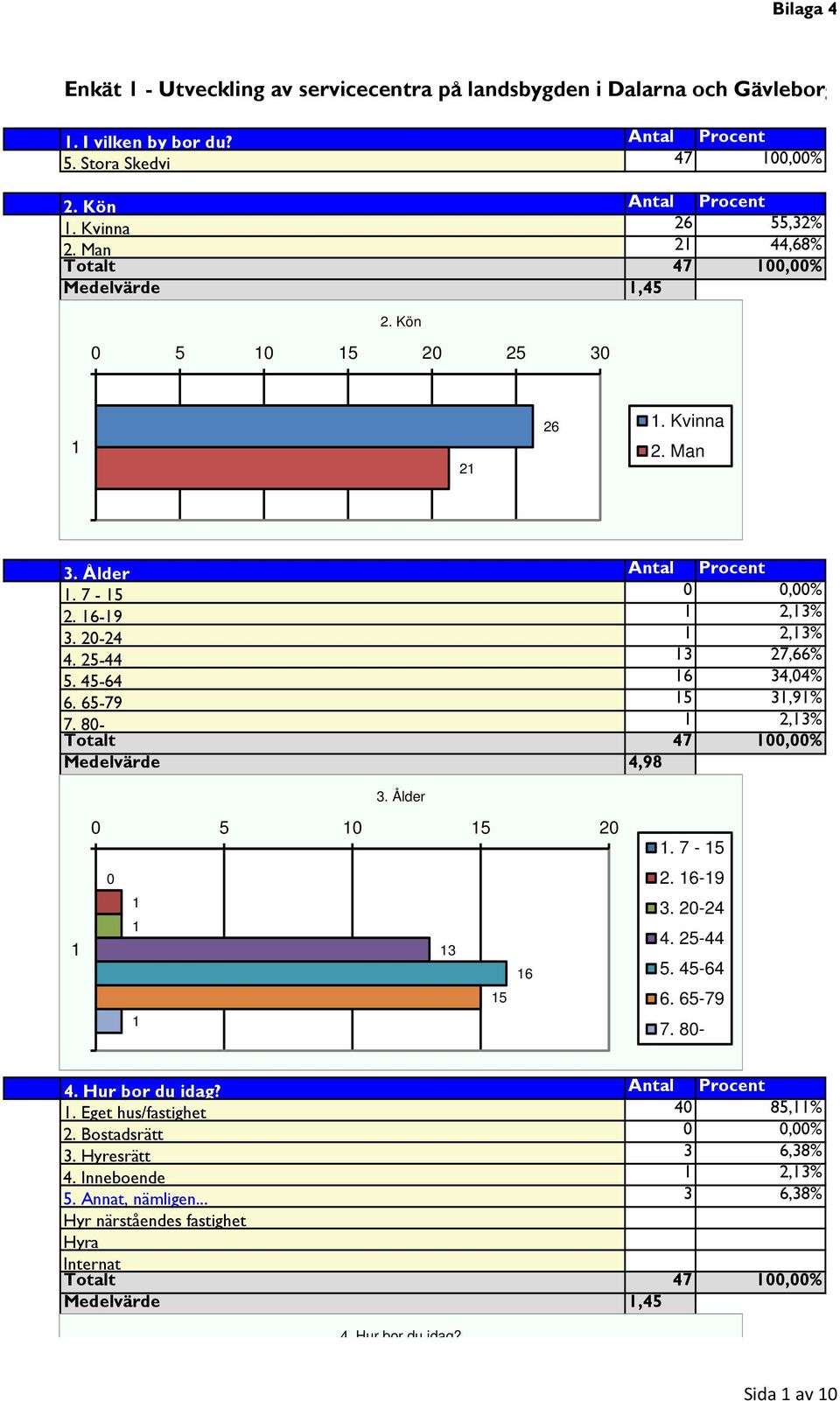 80-,3% Totalt 7 00,00% Medelvärde,98 3. Ålder 0 5 0 5 0 0 3 6 5. 7-5. 6-9 3. 0-. 5-5. 5-6 6. 65-79 7. 80-. Hur bor du idag? Antal Procent. Eget hus/fastighet 0 85,%.