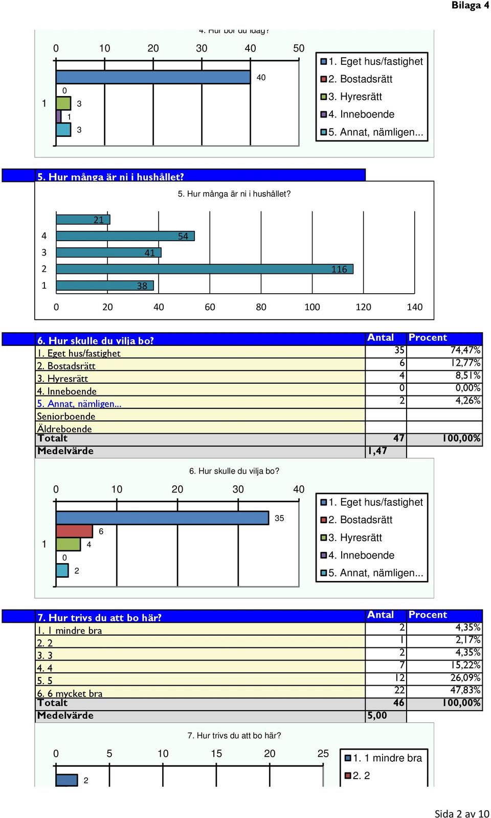 ..,6% Seniorboende Äldreboende Totalt 7 00,00% Medelvärde,7 6. Hur skulle du vilja bo? 0 0 0 30 0 35 6 0. Eget hus/fastighet. Bostadsrätt 3. Hyresrätt. Inneboende 5. Annat, nämligen... 7. Hur trivs du att bo här?